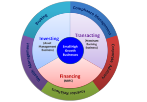 Overview – Sarthi Group